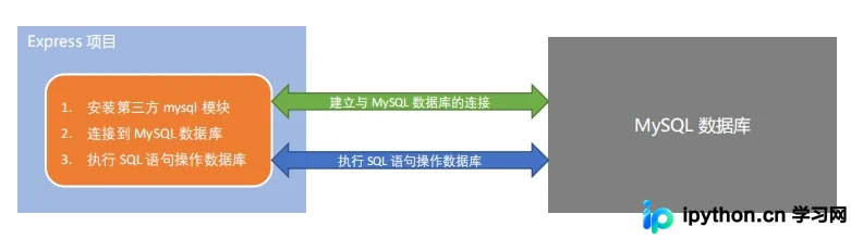 Node.js 使用 mysql 模块操作 MySQL 数据库教程