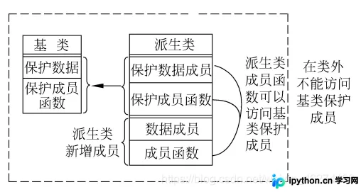 C/C++ 派生类访问属性与三种继承方式详解
