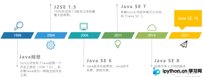 Java发展简史：从Green计划到JDK8的关键演进