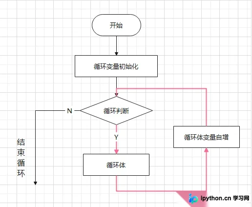 C语言for循环与嵌套循环详解：语法、执行流程及实战示例