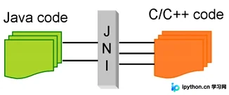 Java中native关键字的作用与JNI调用C/C++实战教程