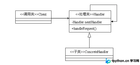 Java设计模式实战：用责任链模式重构臃肿的条件分支