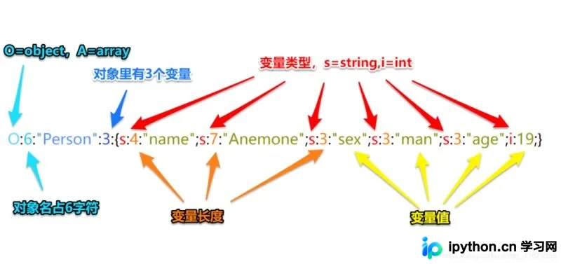 详解PHP反序列化漏洞原理与利用示例