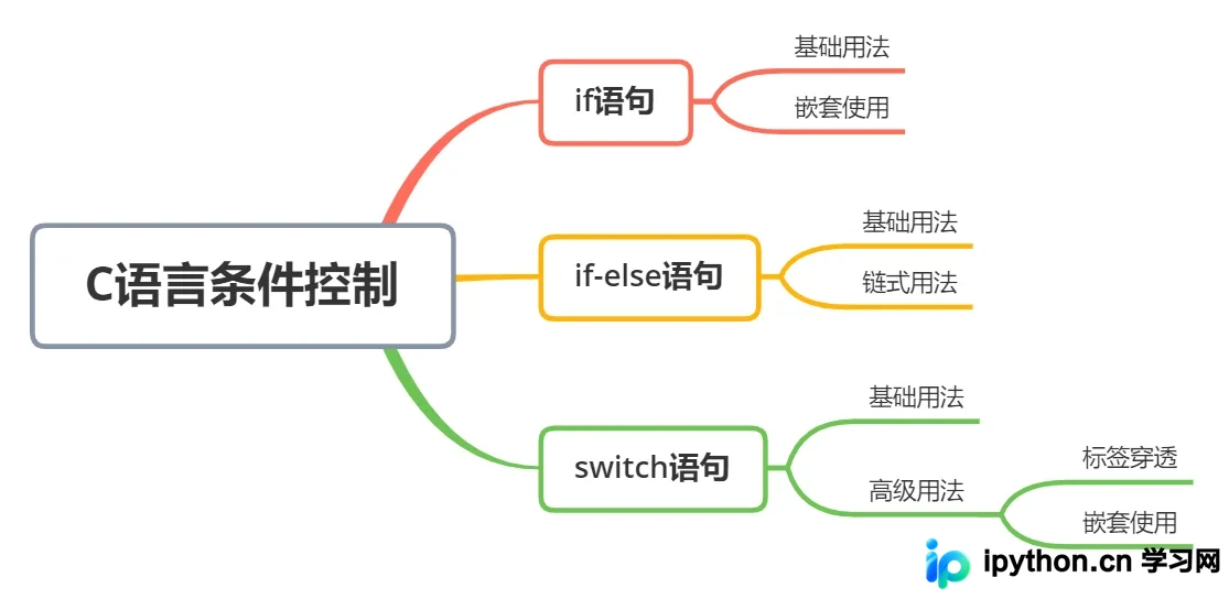 C语言条件判断详解：if、else-if与switch的正确用法及避坑指南