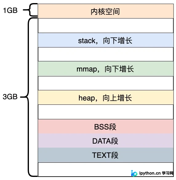 C/C++内存管理详解：堆与栈的区别及使用场景