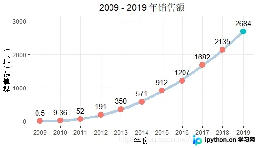 R语言使用 ggplot2 绘制天猫双十一销售额与增长率双轴图