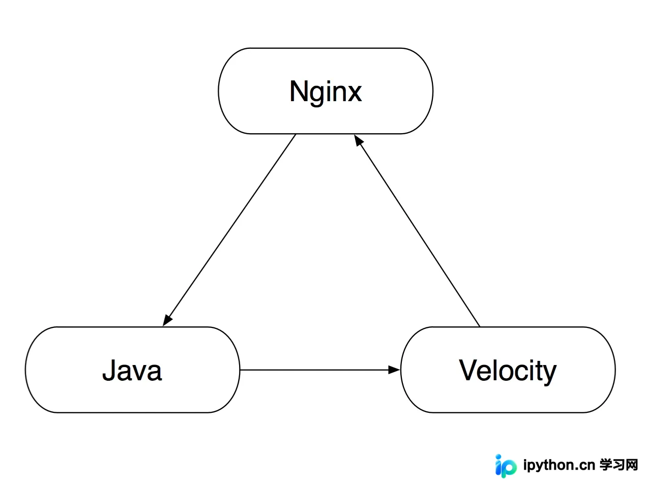 Nginx + Node.js + Java 混合栈部署:架构演进、灰度策略与健康检查优化