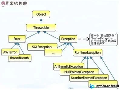 Java 异常处理全解：Exception、Error 与 Checked/Unchecked 详解
