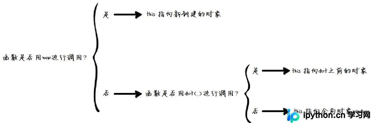 图解JavaScript中的this关键字：决策树与实战解析