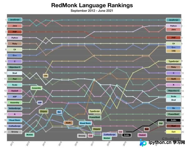 RedMonQ3编程语言榜单：Java与Python并列第二，Julia下滑28位