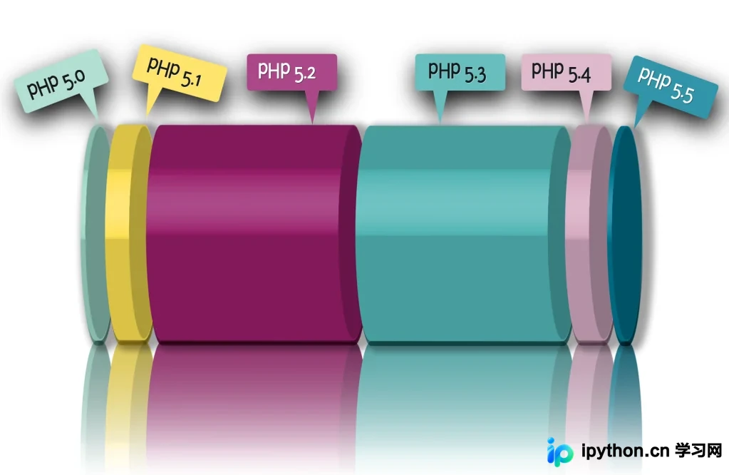PHP版本选择指南：5.3与5.4的对比及TS/NTS下载说明