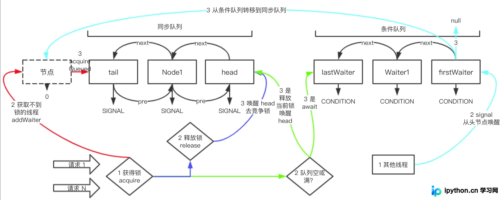 Java AQS核心源码解析：同步器架构与锁获取机制