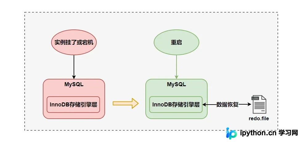 MySQL InnoDB 三大日志详解：redo、binlog 与 undo log