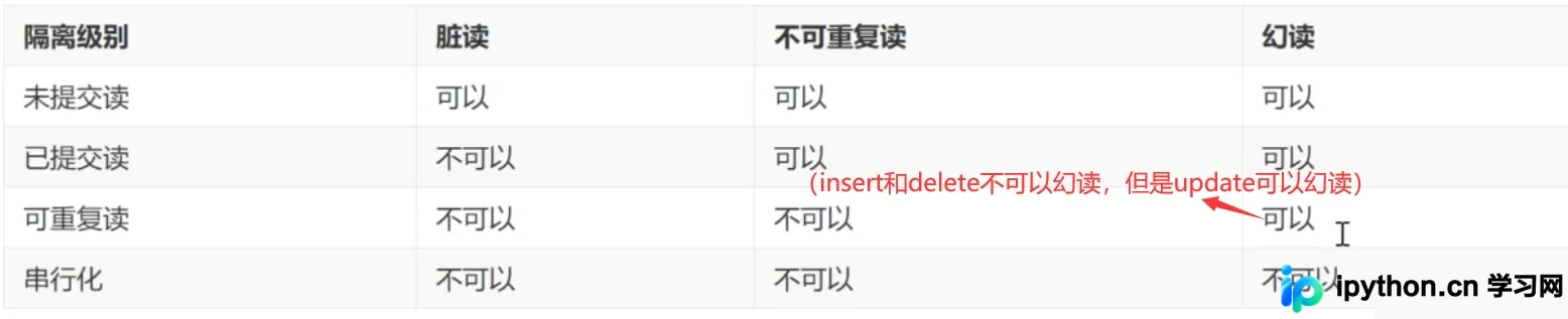 MySQL事务隔离级别详解与并发问题实战