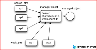 C++智能指针详解:shared_ptr与weak_ptr的原理、用法及注意事项