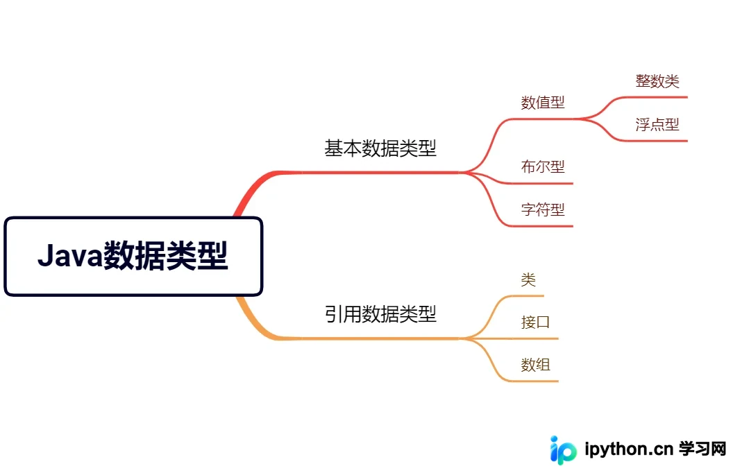 Java 数据类型详解：基本类型与引用类型使用指南