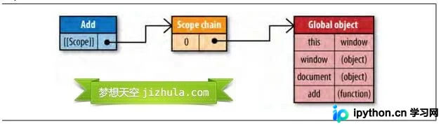 JavaScript 作用域与闭包详解:从词法作用域到性能优化
