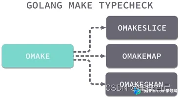 Go语言中new与make的区别详解