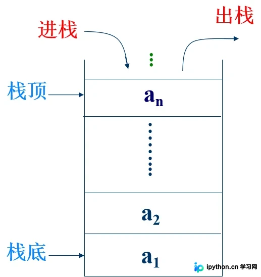 C语言栈与队列实现详解：顺序、链式结构与关键操作