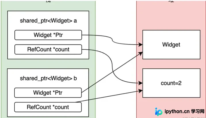 C++智能指针转换:unique_ptr转shared_ptr与反向转换解析