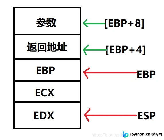 C语言堆栈帧详解与32位创建步骤