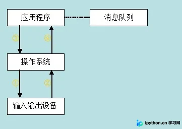 C++ 编程深入理解:Windows 程序内部运行原理