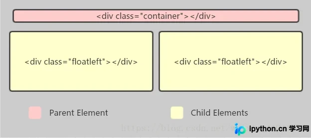 HTML CSS 清除浮动详解：原理、影响与两种主流方案