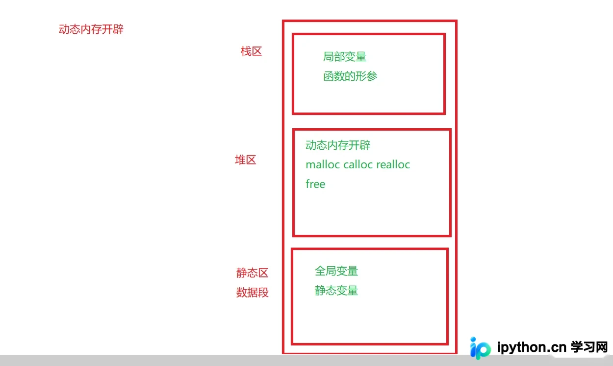C语言动态内存管理：malloc、calloc、realloc与free函数详解