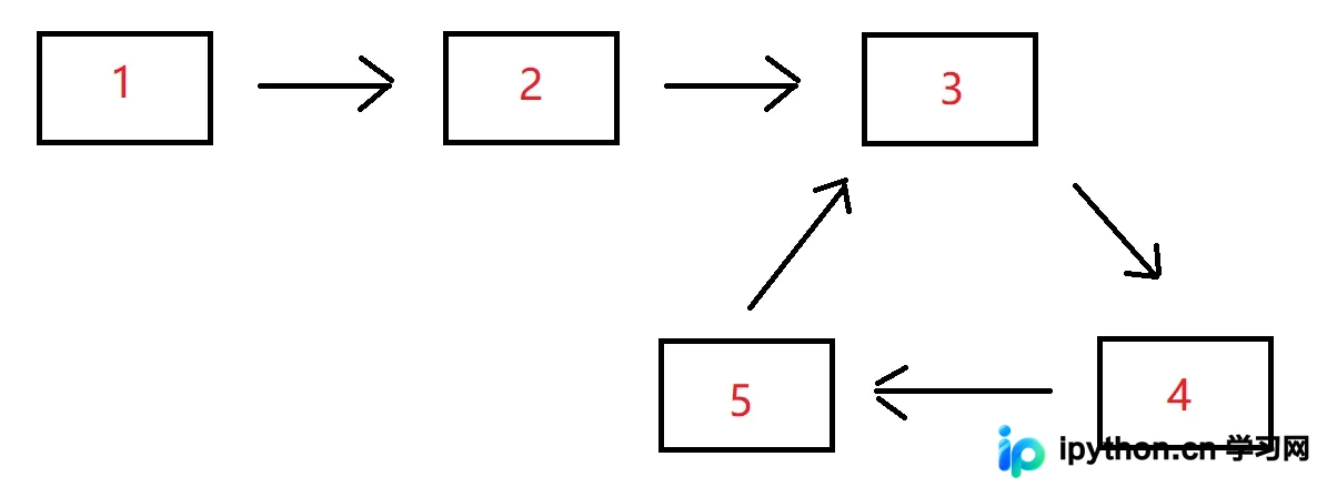 C++判断链表是否有环并找到入口结点的算法详解