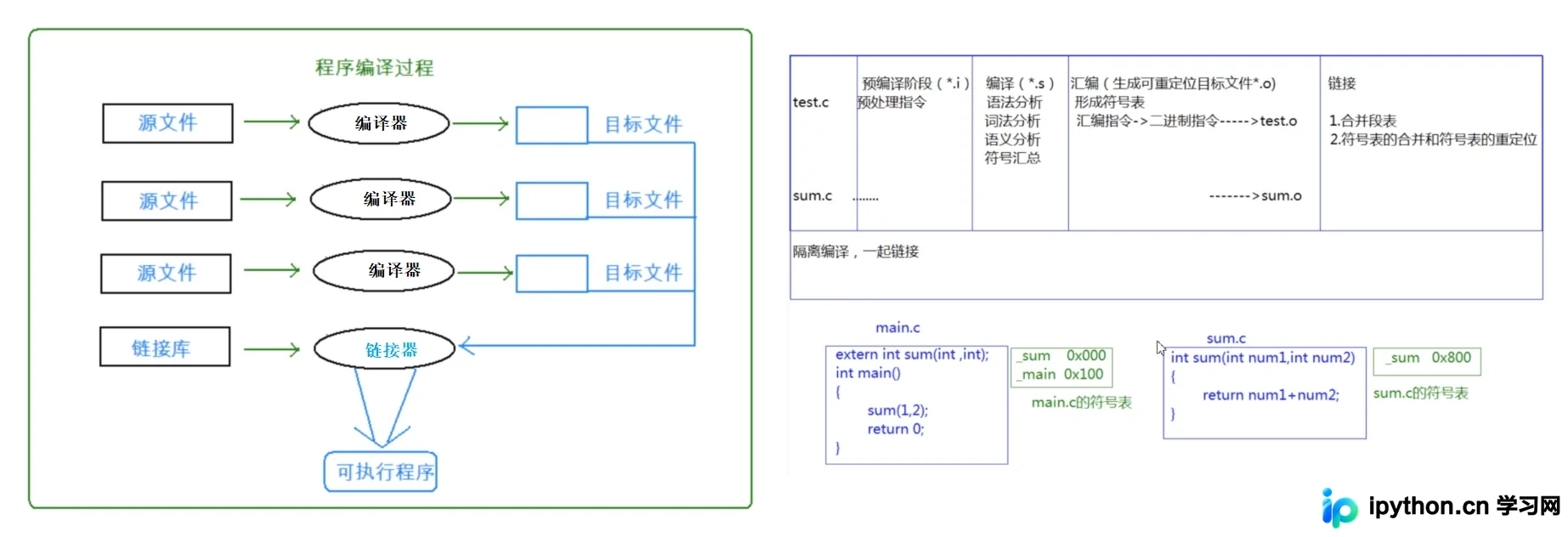C++函数重载与extern "C"原理解析