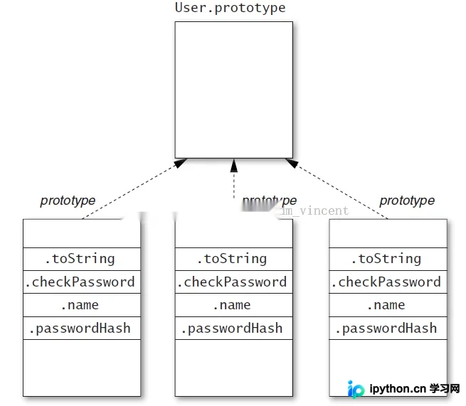 JavaScript prototype使用注意事项