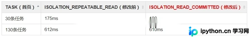 MySQL事务隔离级别与Spring配置及性能优化实战