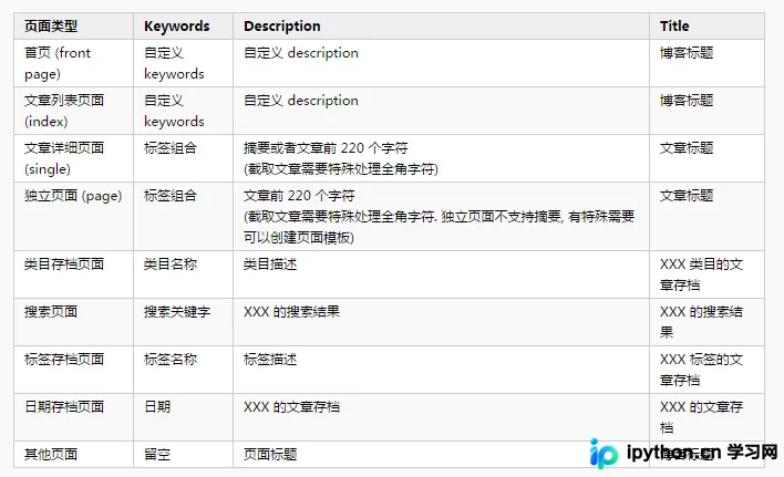 WordPress自定义PHP代码优化SEO标题与描述
