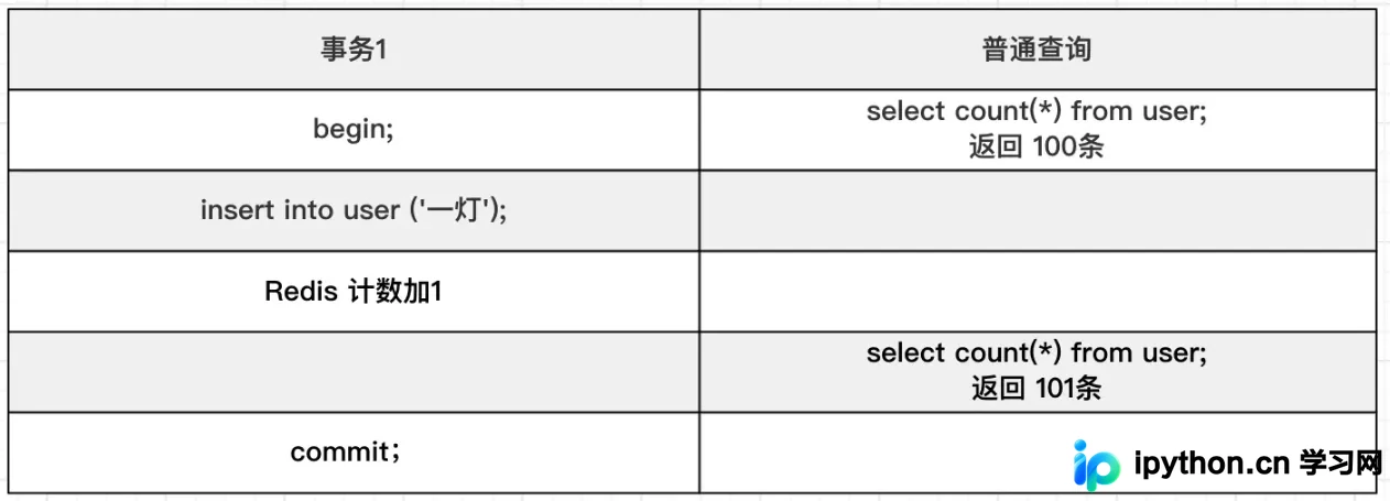 MySQL InnoDB中count(*)计数慢的优化思路与替代方案