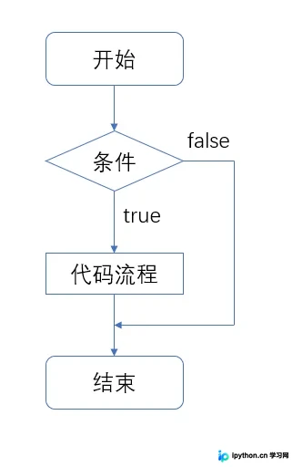 C语言选择语句实战：if...else、三目运算符与switch详解