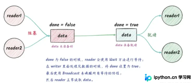 Go语言 sync.Cond 使用与原理详解