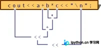 C++编程:解析表达式的语义与计算顺序