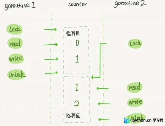 Go语言Mutex互斥锁底层原理与实现机制解析