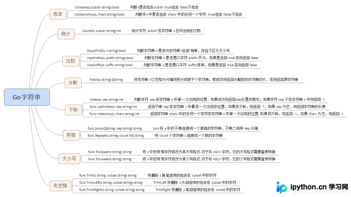 Go语言strings包常用操作示例与说明