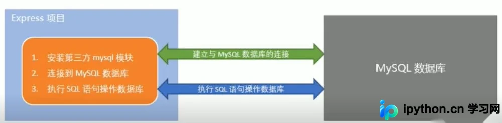 Node.js Express框架操作MySQL数据库全流程：配置、增删改查与标记删除