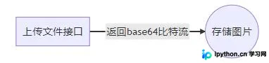 Golang利用Gin实现文件上传转存数据库（Base64方案）