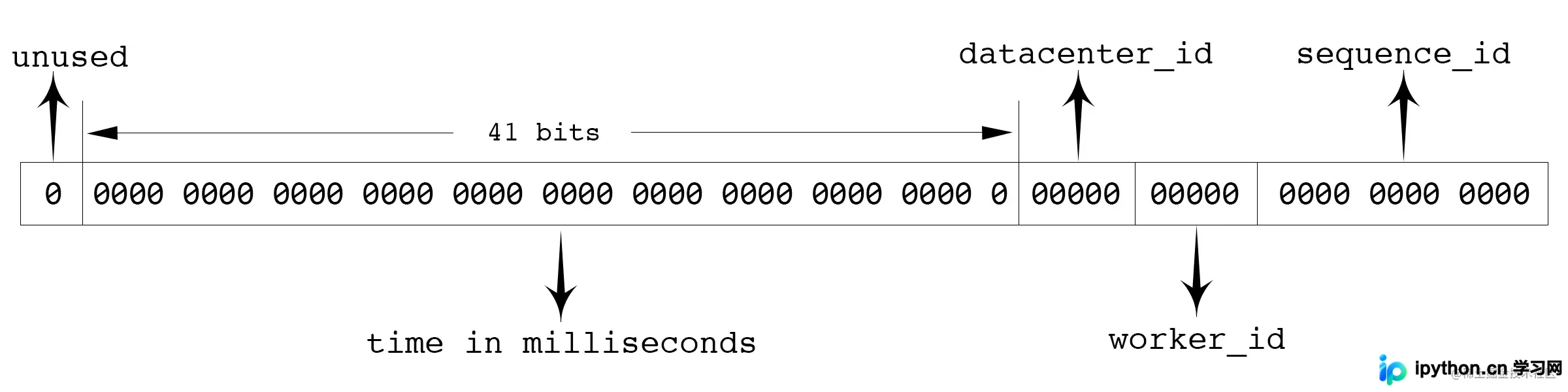 Go语言实现雪花算法分布式ID与分布式锁