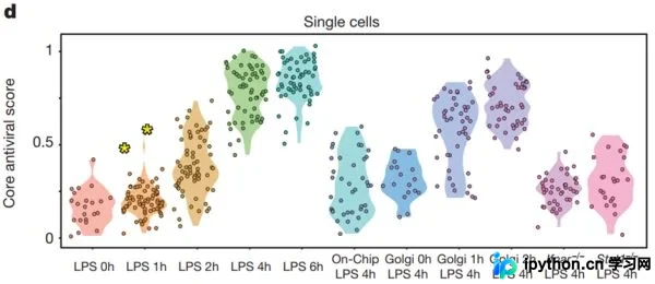 R语言ggplot2绘制带散点的小提琴图