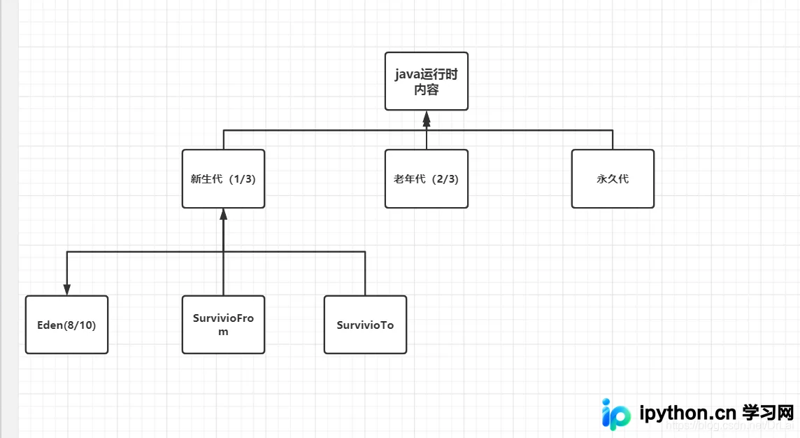 Java应用开发之JVM运行时内存分析