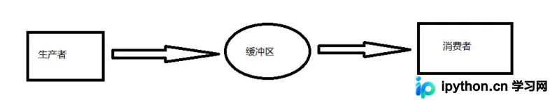 Go语言生产者消费者模型详解：无缓冲与有缓冲Channel实战