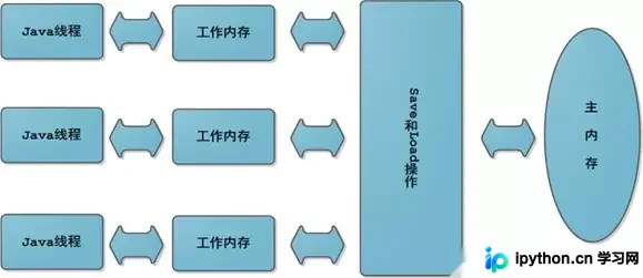 Java并发基础:深入理解JMM、volatile关键字与CAS机制