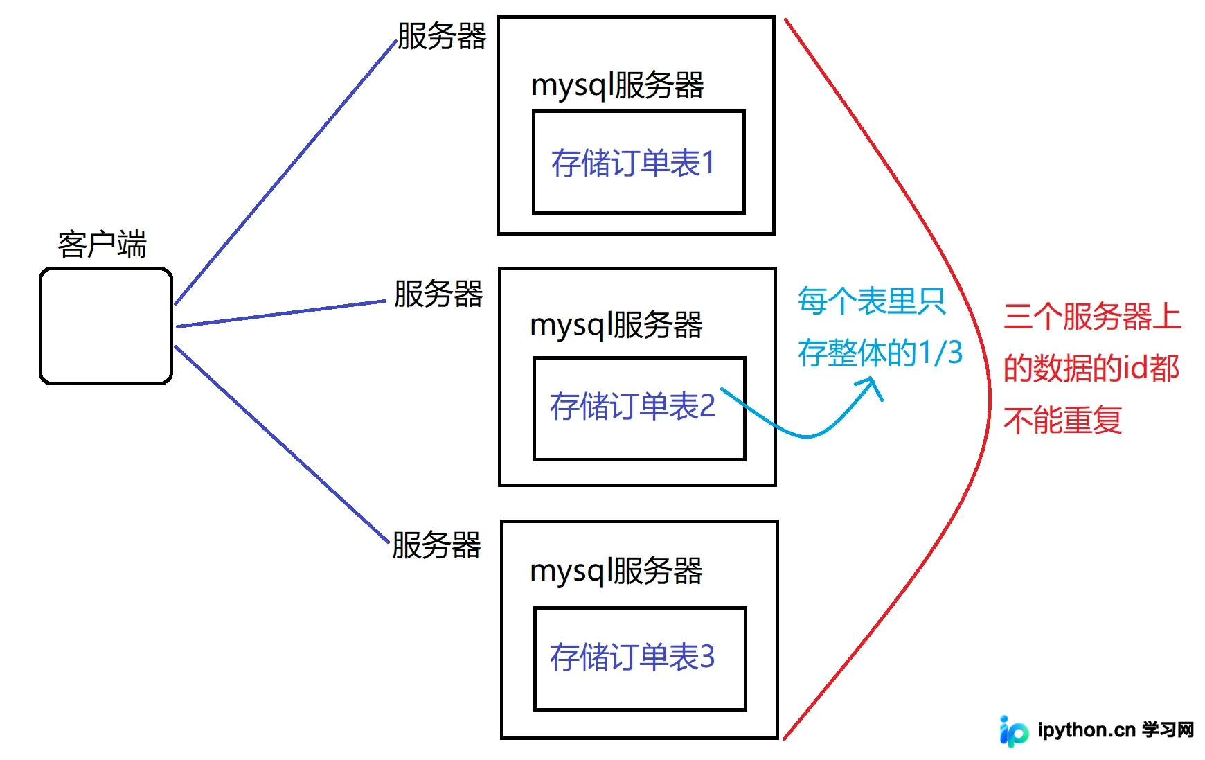 MySQL 约束详解与多表复杂查询实战指南