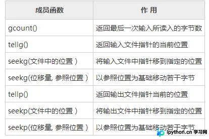 详解C++编程中对二进制文件的读写操作