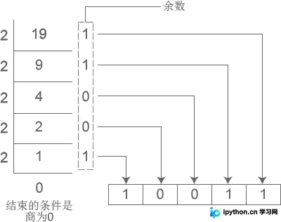 C 语言进制转换全解：原理、辗除法与位权速算