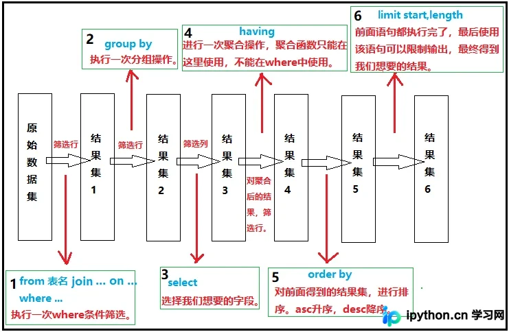 MySQL SQL查询语句书写顺序与执行顺序详解